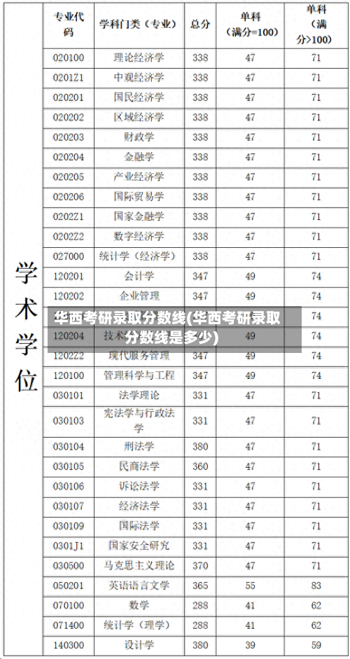 华西考研录取分数线(华西考研录取分数线是多少)