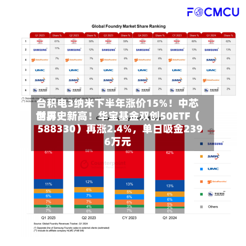 台积电3纳米下半年涨价15%！中芯世界创历史新高！华宝基金双创50ETF（588330）再涨2.4%	，单日吸金2396万元-第2张图片