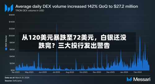 从120美元暴跌至72美元，白银还没跌完？三大投行发出警告-第2张图片