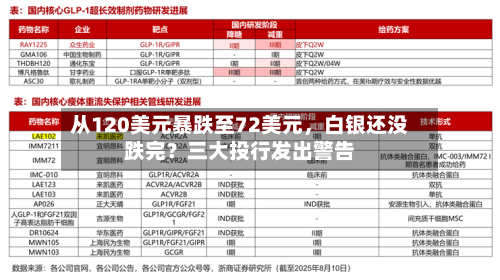 从120美元暴跌至72美元，白银还没跌完？三大投行发出警告-第3张图片