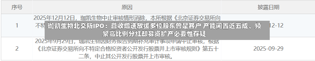 珈凯生物北交所IPO：营收增速放缓多位股东曾是客户 产能闲置近五成、频繁高比例分红却募资扩产必要性存疑-第3张图片