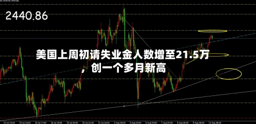 美国上周初请失业金人数增至21.5万，创一个多月新高-第2张图片