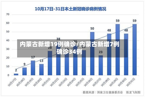 内蒙古新增19例确诊/内蒙古新增7例确诊34例