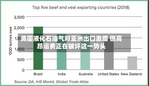 美国液化石油气对亚洲出口激增 但高昂运费正在破坏这一势头-第2张图片