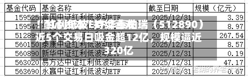 “耐心资本”持续喜欢！红利低波ETF华泰柏瑞（512890）近5个交易日吸金超12亿，规模逼近320亿