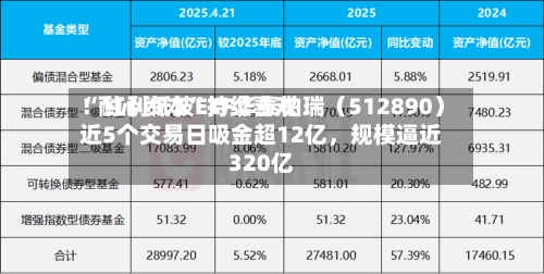 “耐心资本”持续喜欢！红利低波ETF华泰柏瑞（512890）近5个交易日吸金超12亿，规模逼近320亿-第2张图片