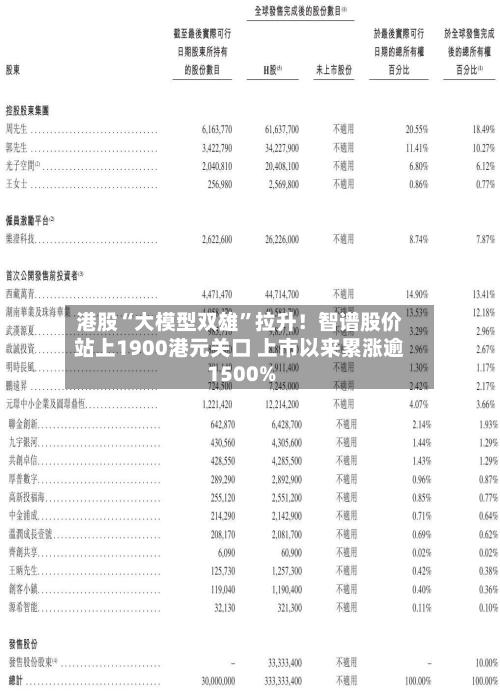 港股“大模型双雄”拉升！智谱股价站上1900港元关口 上市以来累涨逾1500%
