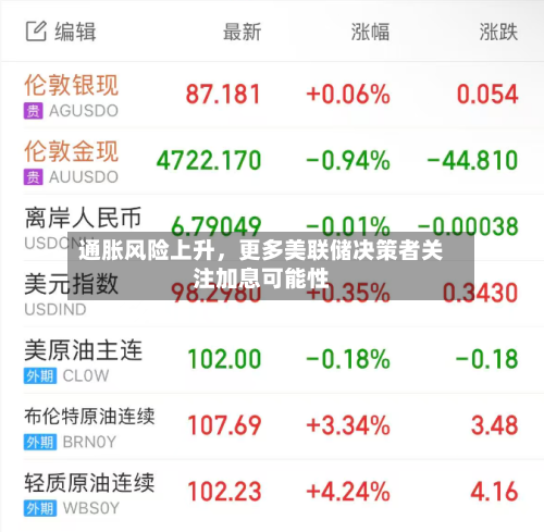 通胀风险上升，更多美联储决策者关注加息可能性-第3张图片