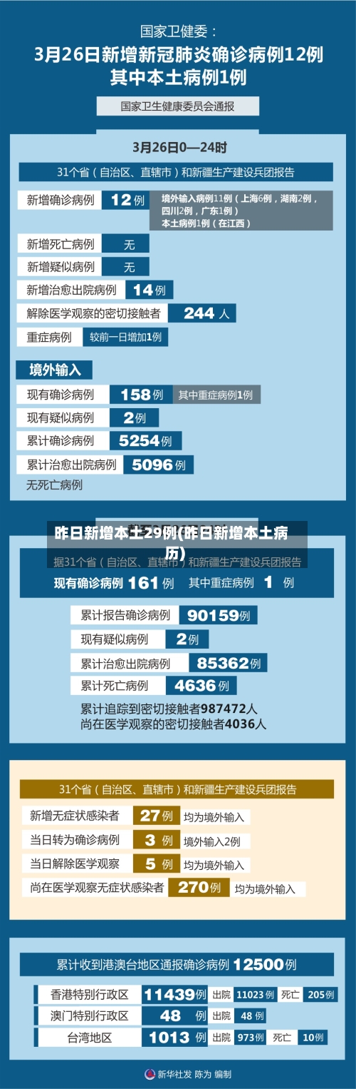 昨日新增本土29例(昨日新增本土病历)