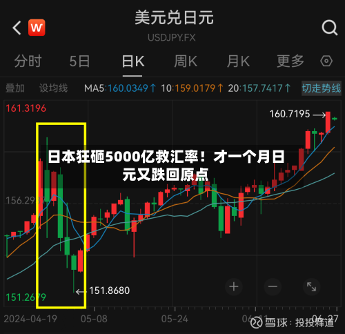 日本狂砸5000亿救汇率！才一个月日元又跌回原点-第3张图片
