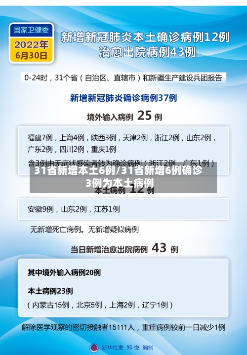 31省新增本土6例/31省新增6例确诊 3例为本土病例