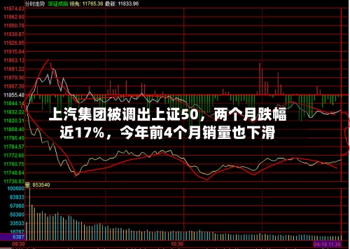上汽集团被调出上证50,两个月跌幅近17%,今年前4个月销量也下滑