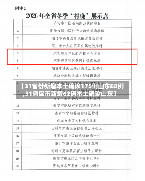 【31省份新增本土确诊175例山东88例,31省区市新增62例本土确诊山东】-第2张图片