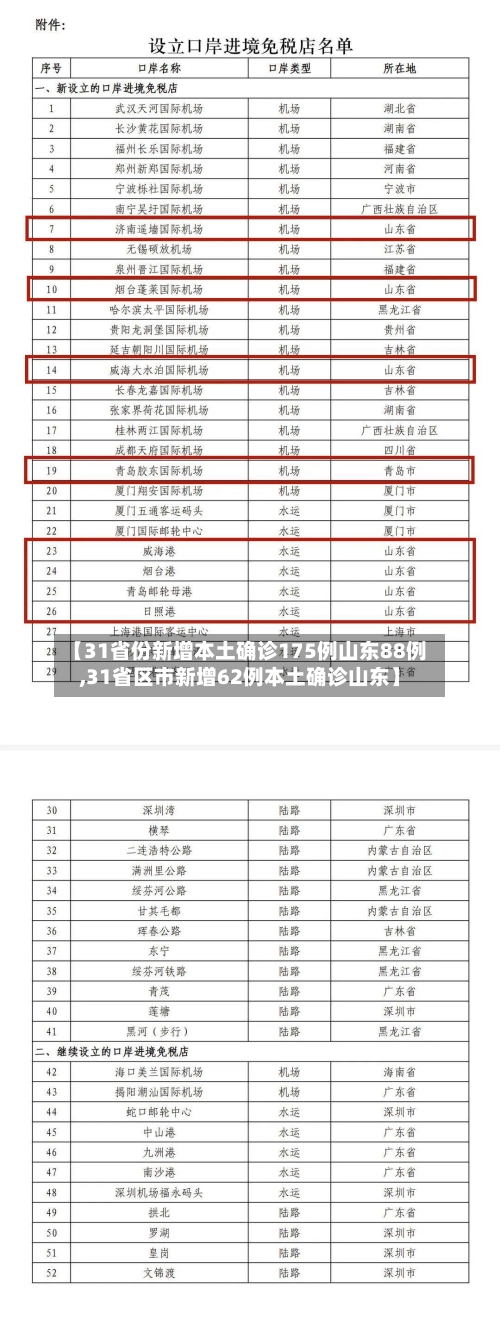 【31省份新增本土确诊175例山东88例,31省区市新增62例本土确诊山东】-第3张图片