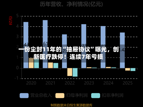 一份尘封11年的“抽屉协议”曝光	，创新医疗跌停！连续7年亏损-第3张图片