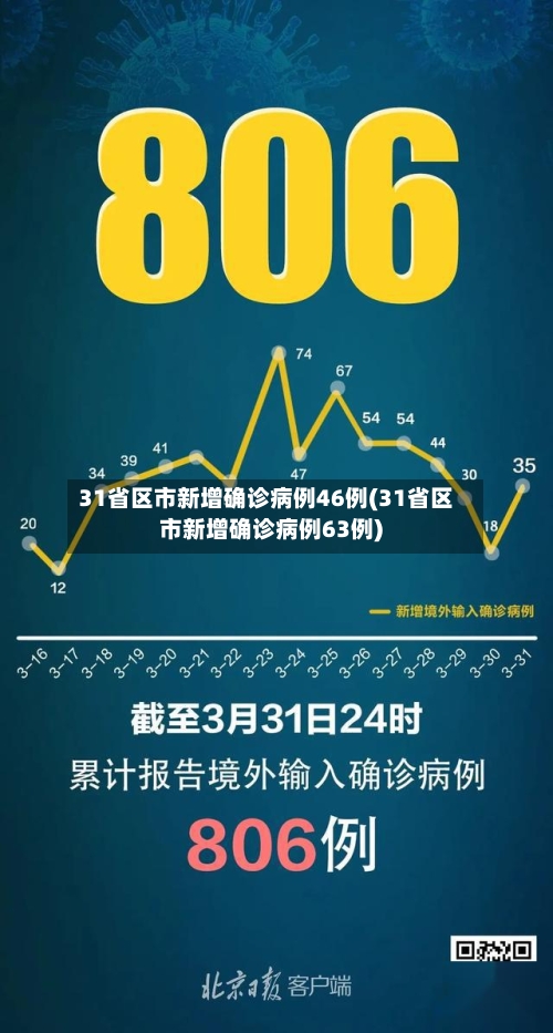 31省区市新增确诊病例46例(31省区市新增确诊病例63例)-第2张图片