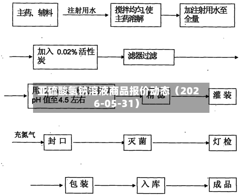 亚硫酸氢钠溶液商品报价动态（2026-05-31）-第2张图片