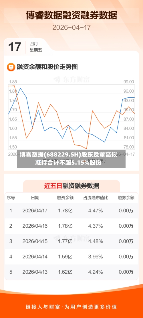 博睿数据(688229.SH)股东及董高拟减持合计不超5.15%股份