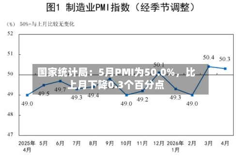国家统计局：5月PMI为50.0%，比上月下降0.3个百分点-第2张图片