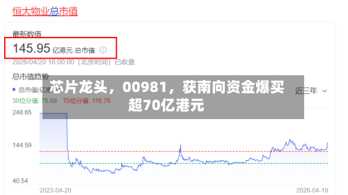 芯片龙头,00981,获南向资金爆买超70亿港元