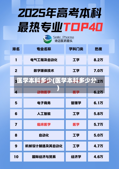 医学本科多少(医学本科多少分)