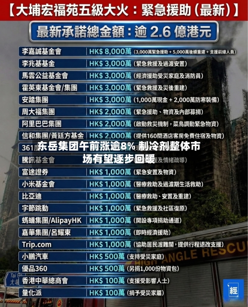 东岳集团午前涨逾8% 制冷剂整体市场有望逐步回暖-第2张图片