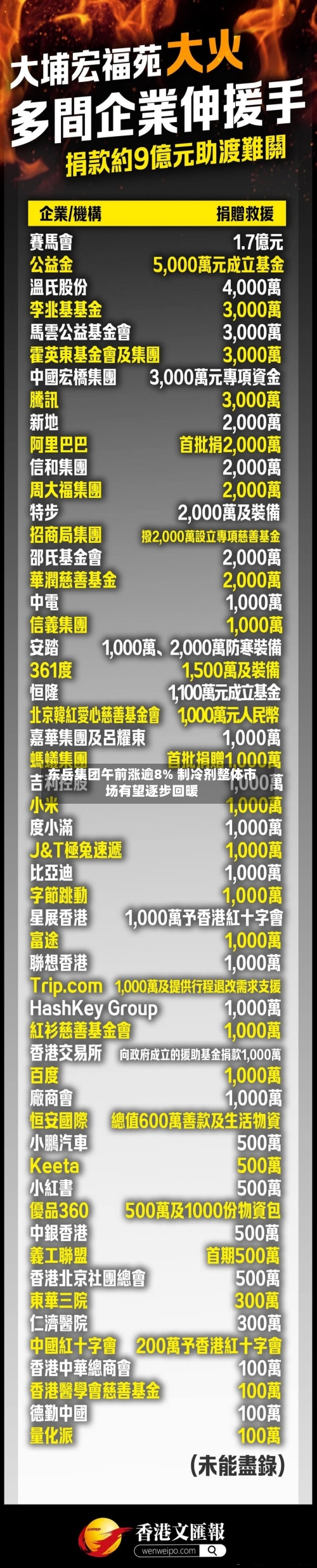 东岳集团午前涨逾8% 制冷剂整体市场有望逐步回暖-第3张图片