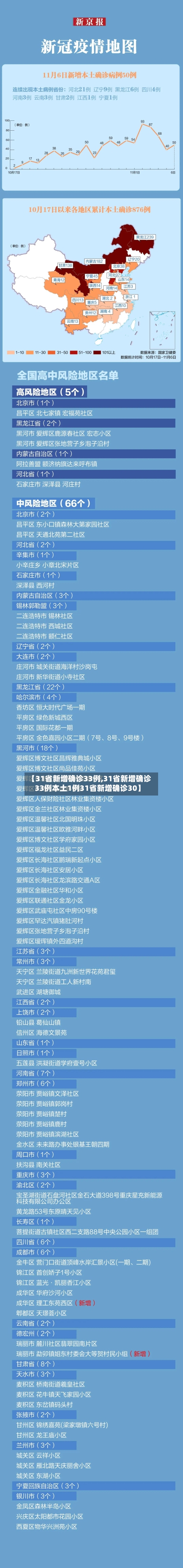 【31省新增确诊33例,31省新增确诊33例本土1例31省新增确诊30】