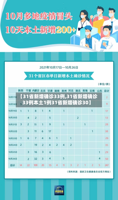 【31省新增确诊33例,31省新增确诊33例本土1例31省新增确诊30】-第3张图片