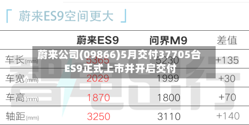 蔚来公司(09866)5月交付37705台 ES9正式上市并开启交付