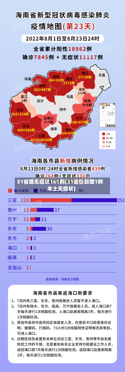 31省增无症状161例(31省份新增1例本土无症状)-第2张图片