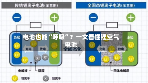 电池也能“呼吸”?一文看懂锂空气电池