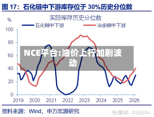 NCE平台:油价上行加剧波动-第2张图片