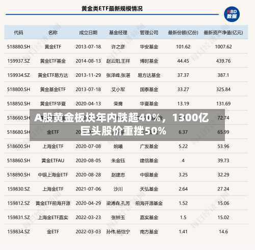 A股黄金板块年内跌超40%	，1300亿巨头股价重挫50%-第3张图片