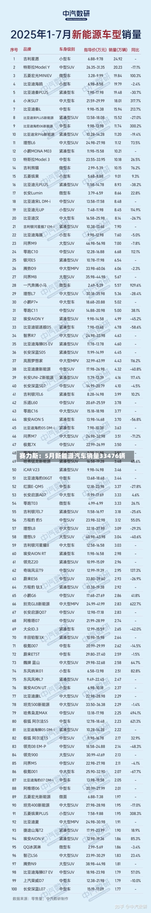 赛力斯:5月新能源汽车销量33476辆