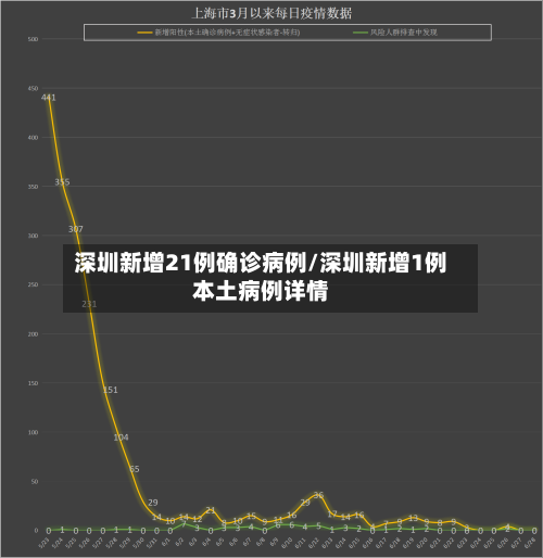 深圳新增21例确诊病例/深圳新增1例本土病例详情-第2张图片