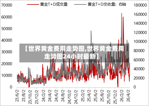 【世界黄金费用走势图,世界黄金费用走势图24小时最新】