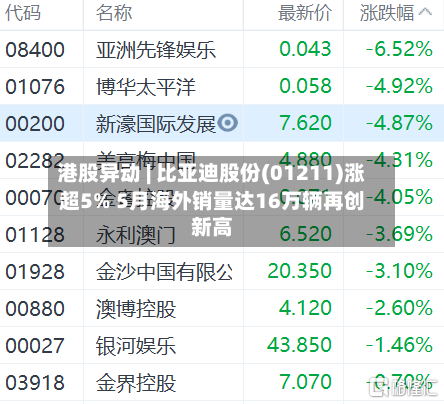 港股异动 | 比亚迪股份(01211)涨超5% 5月海外销量达16万辆再创新高