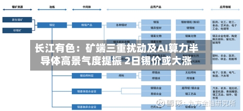 长江有色：矿端三重扰动及AI算力半导体高景气度提振 2日锡价或大涨-第2张图片
