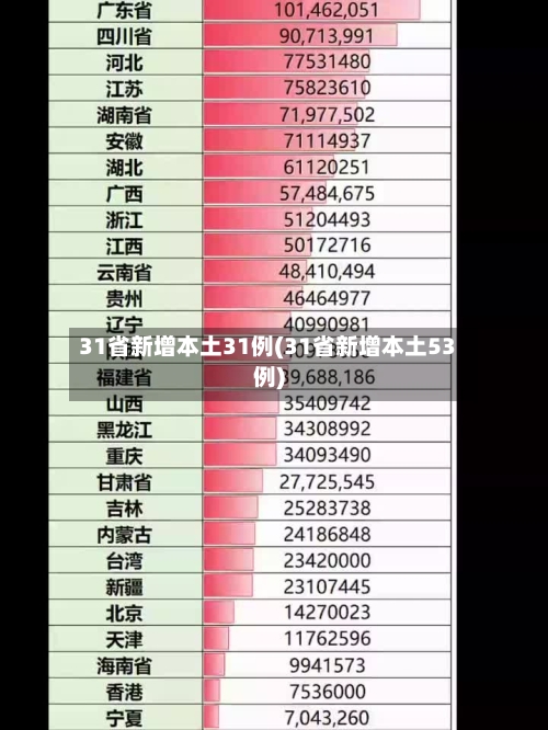 31省新增本土31例(31省新增本土53例)