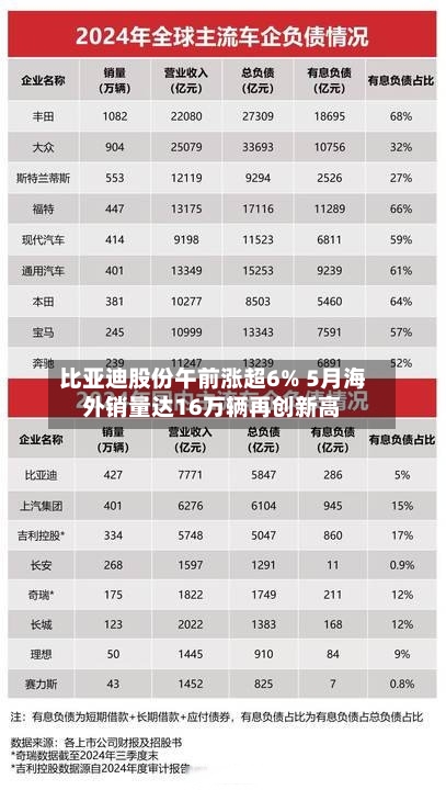 比亚迪股份午前涨超6% 5月海外销量达16万辆再创新高-第2张图片