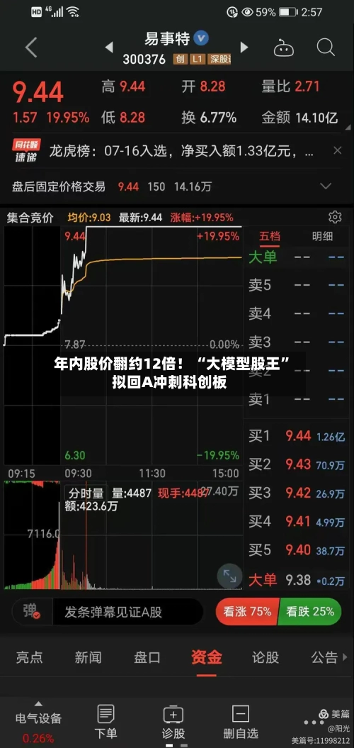 年内股价翻约12倍! “大模型股王”拟回A冲刺科创板