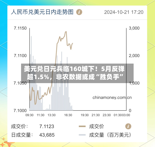 美元兑日元兵临160城下！5月反弹超1.5%，非农数据或成“胜负手”-第2张图片